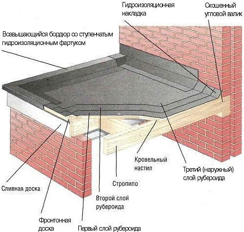 Как правильно покрыть крышу гаража рубероидом - пошаговая инструкция
