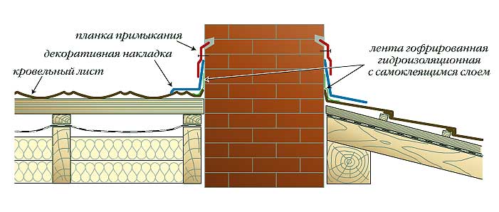 Примыкание кровли к стене: устройство узлов и мест примыкания к трубе, парапету – советы от специалистов